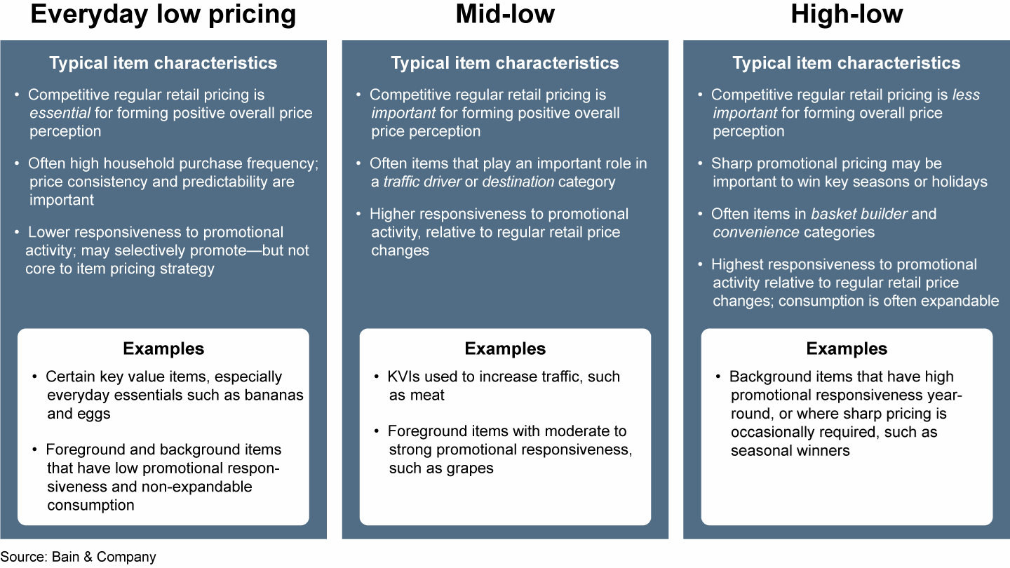 “Mid-low” pricing may be appropriate for some categories 