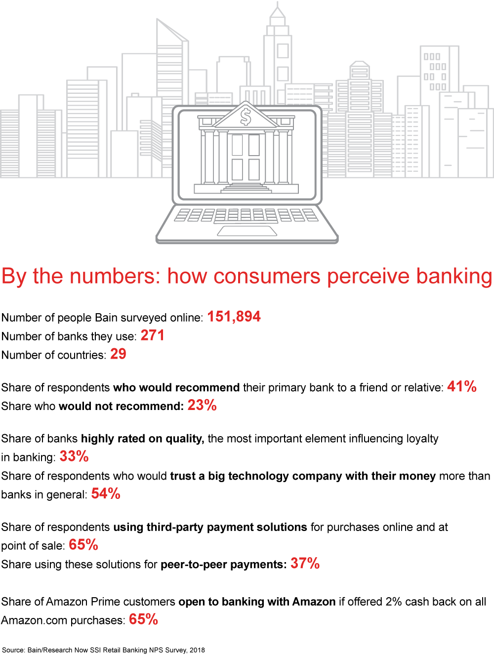 By the numbers: how consumers perceive banking