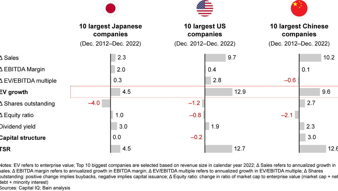 A New Board Agenda for Japan | Bain & Company