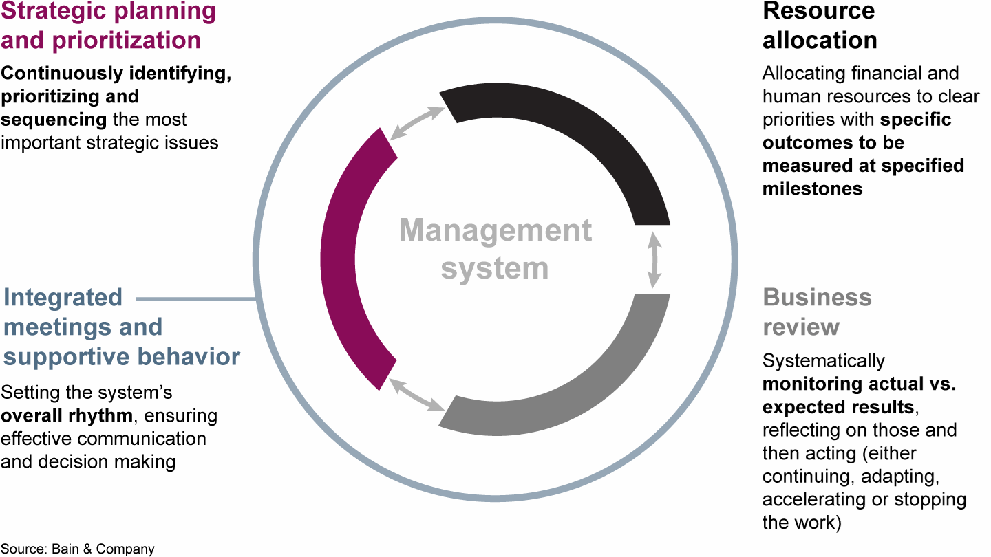 A dynamic management system consists of four elements