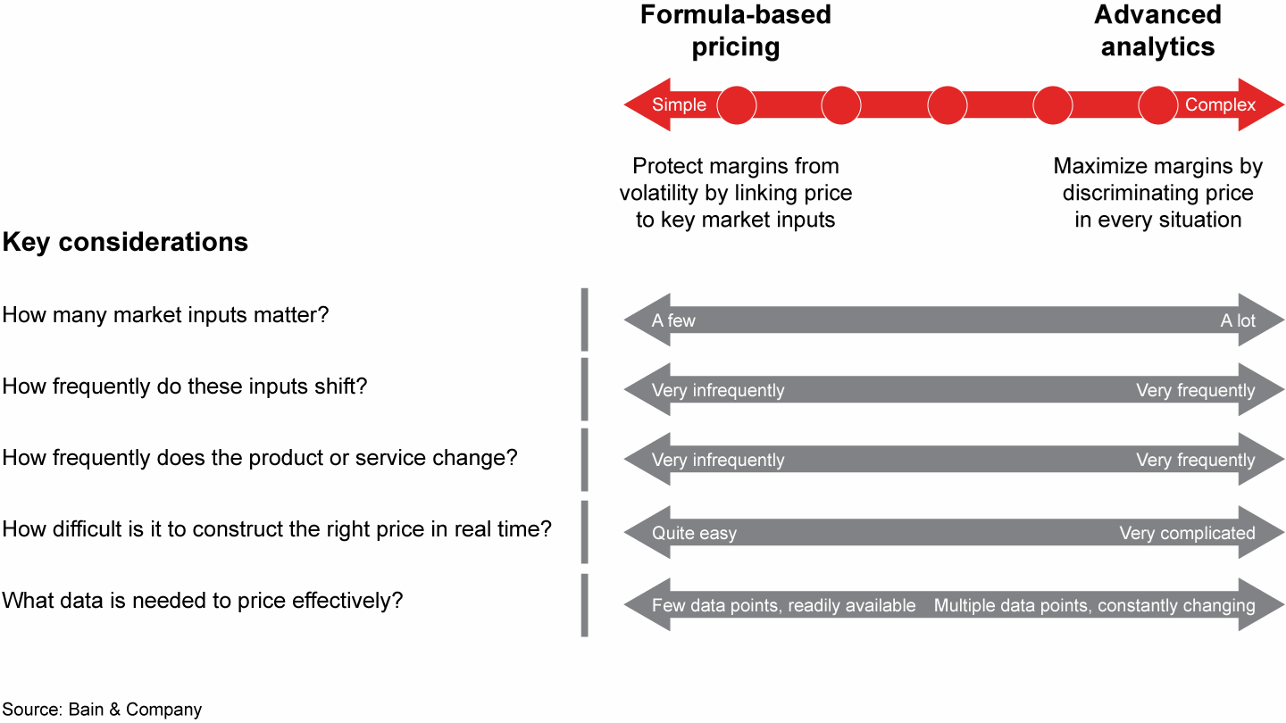 Analyzing the frequency and form of inputs helps companies determine what type of pricing model to implement