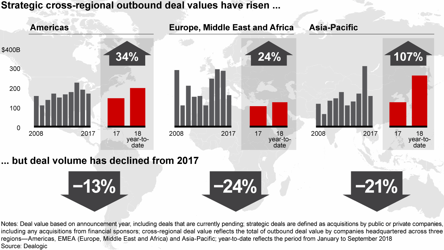 Cross-regional deal value bounced back from 2017 levels, but deal count is flat or declining