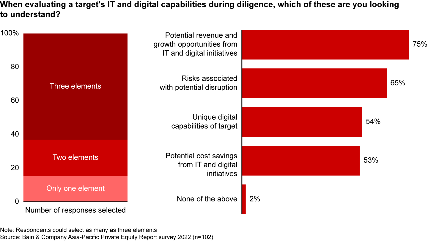 IT and digital diligence helps funds understand potential performance improvement and risks
