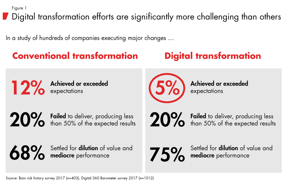 75% of digital transformations settled for dilution of value and mediocre performance.