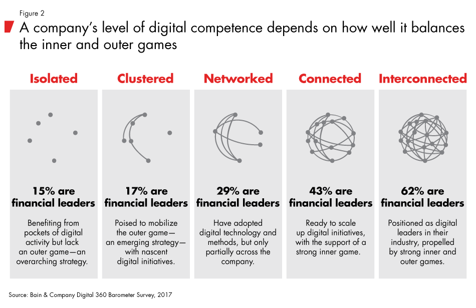 orchestrating-digital-transformation-fig02_full.gif (950×615)