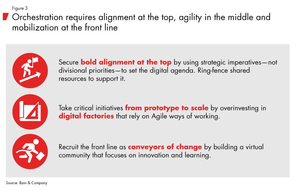 Orchestrating A Successful Digital Transformation Bain Company