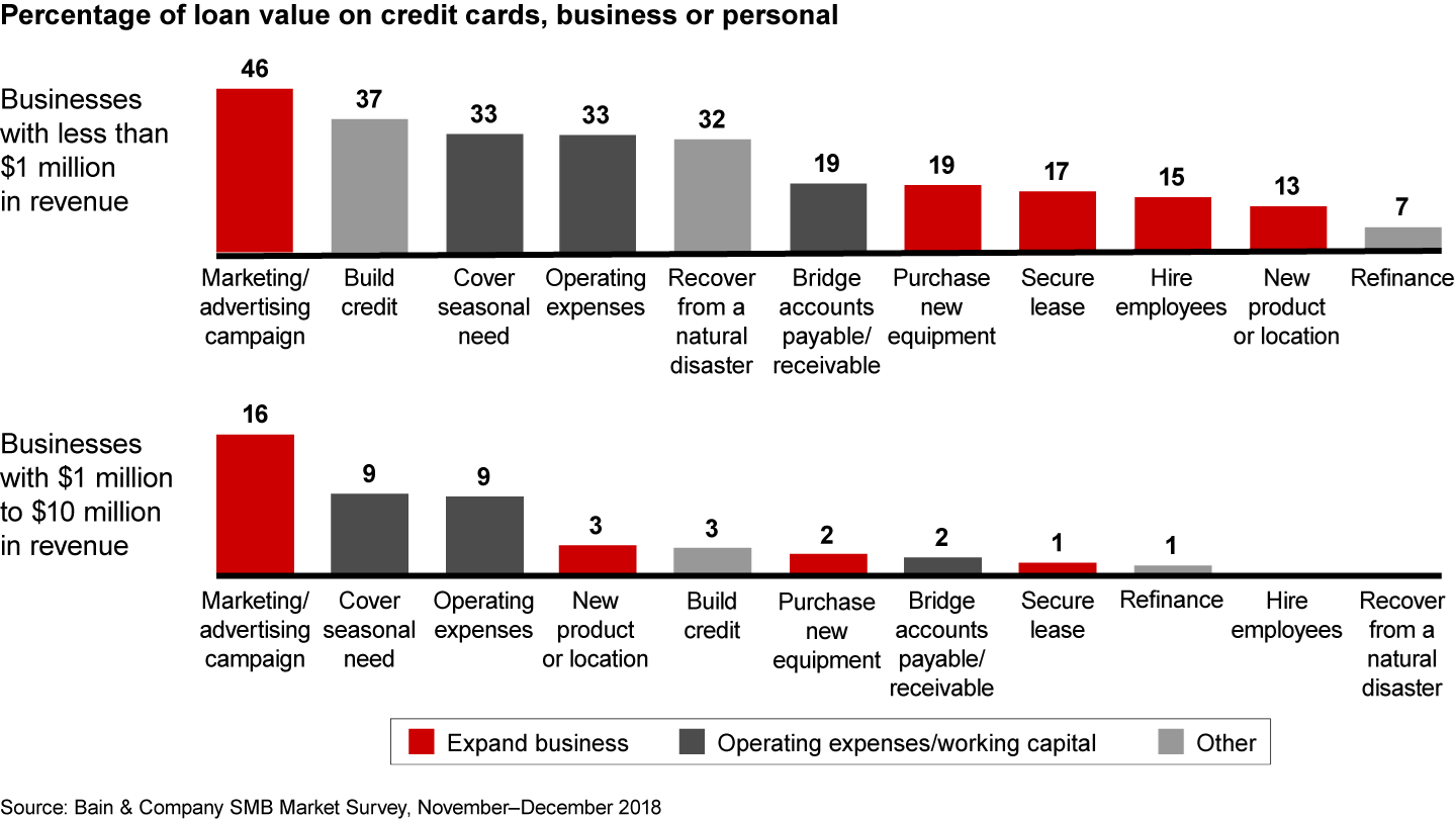 In small business lending, product usage varies substantially by business size and financial needs