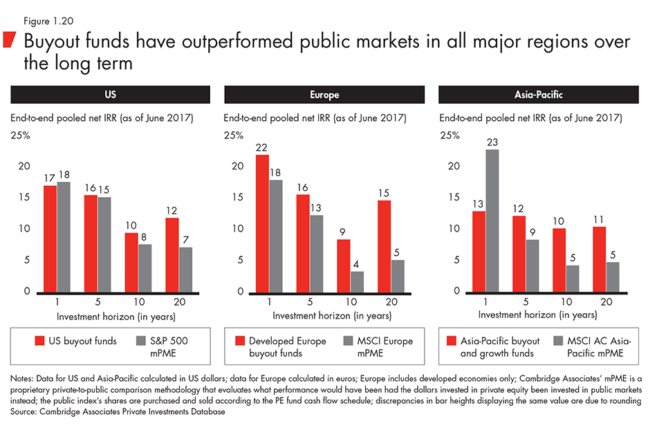 Buyout funds have outperformed public markets in all major regions over the long term