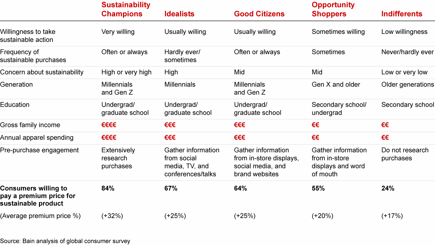 Global fashion consumers fall into five different personas when it comes to their sentiment on sustainability