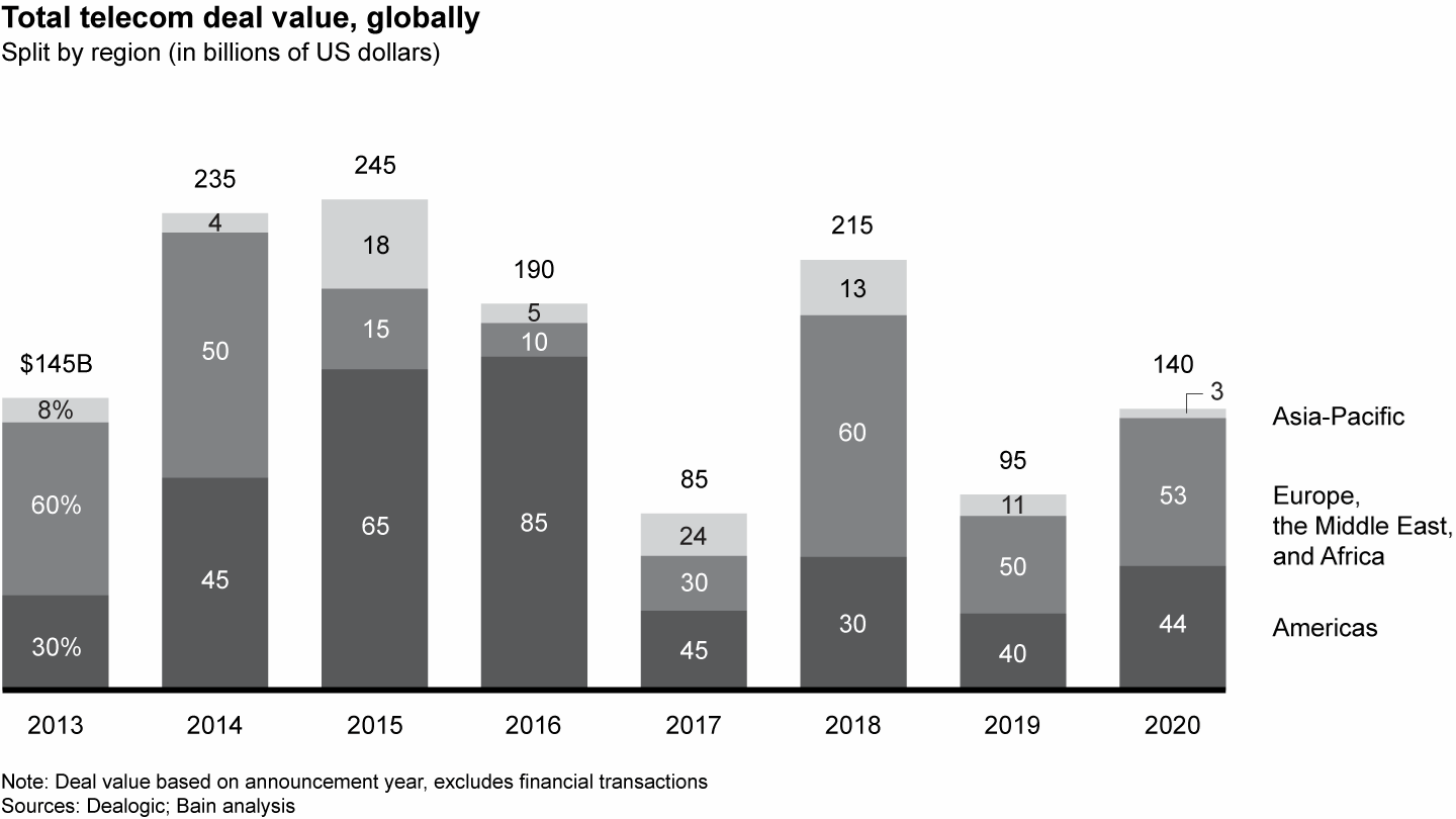 After a sharp drop in 2019, telecom M&A activity grew by nearly 50% year over year in 2020