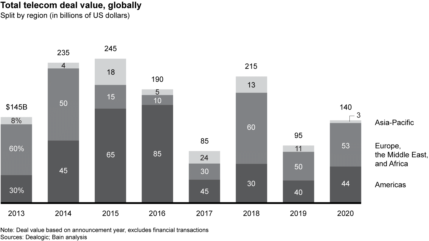 Ma Telecom 2020 Breathes New Life into Telecom M&A | Bain & Company