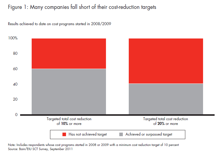 Sustained cost transformation