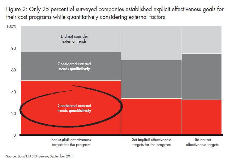 Sustained cost transformation