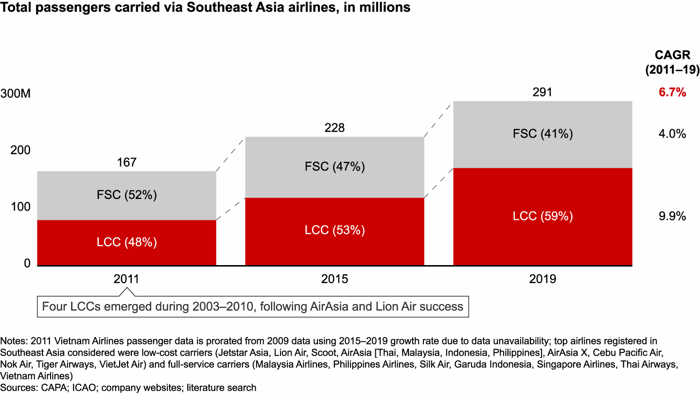 Low-cost carriers consistently outgrow full-service incumbents and made up 60% of passengers in 2019