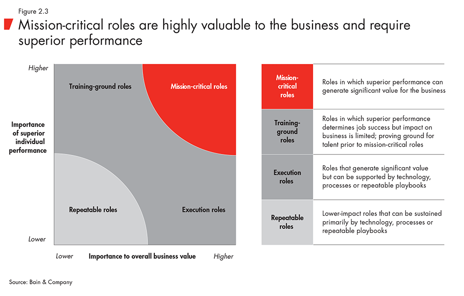 Mission-critical roles are highly valuable to the business and require superior performance