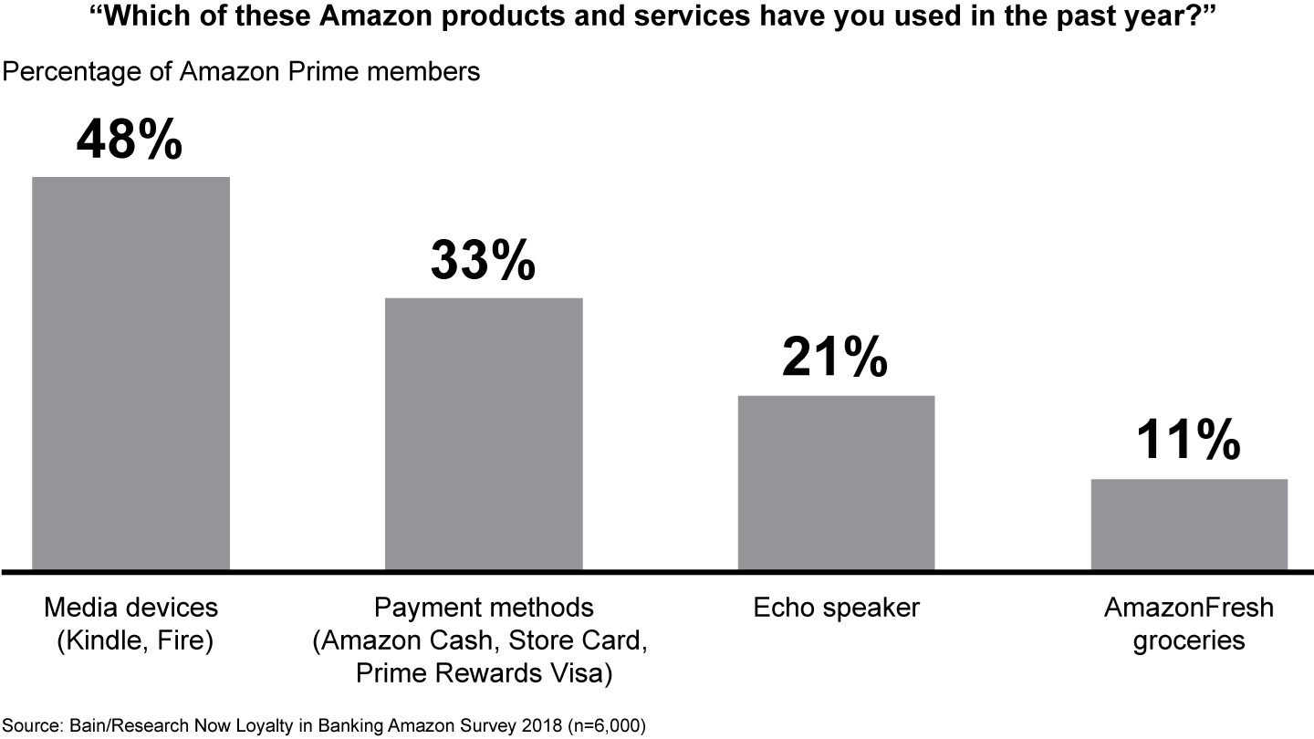 Amazon’s secondary product offerings have gained traction with Prime subscribers