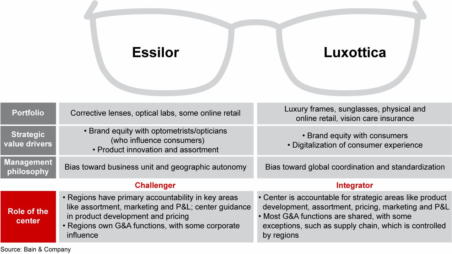 Essilor and Luxottica operated with different types of centers before their merger
