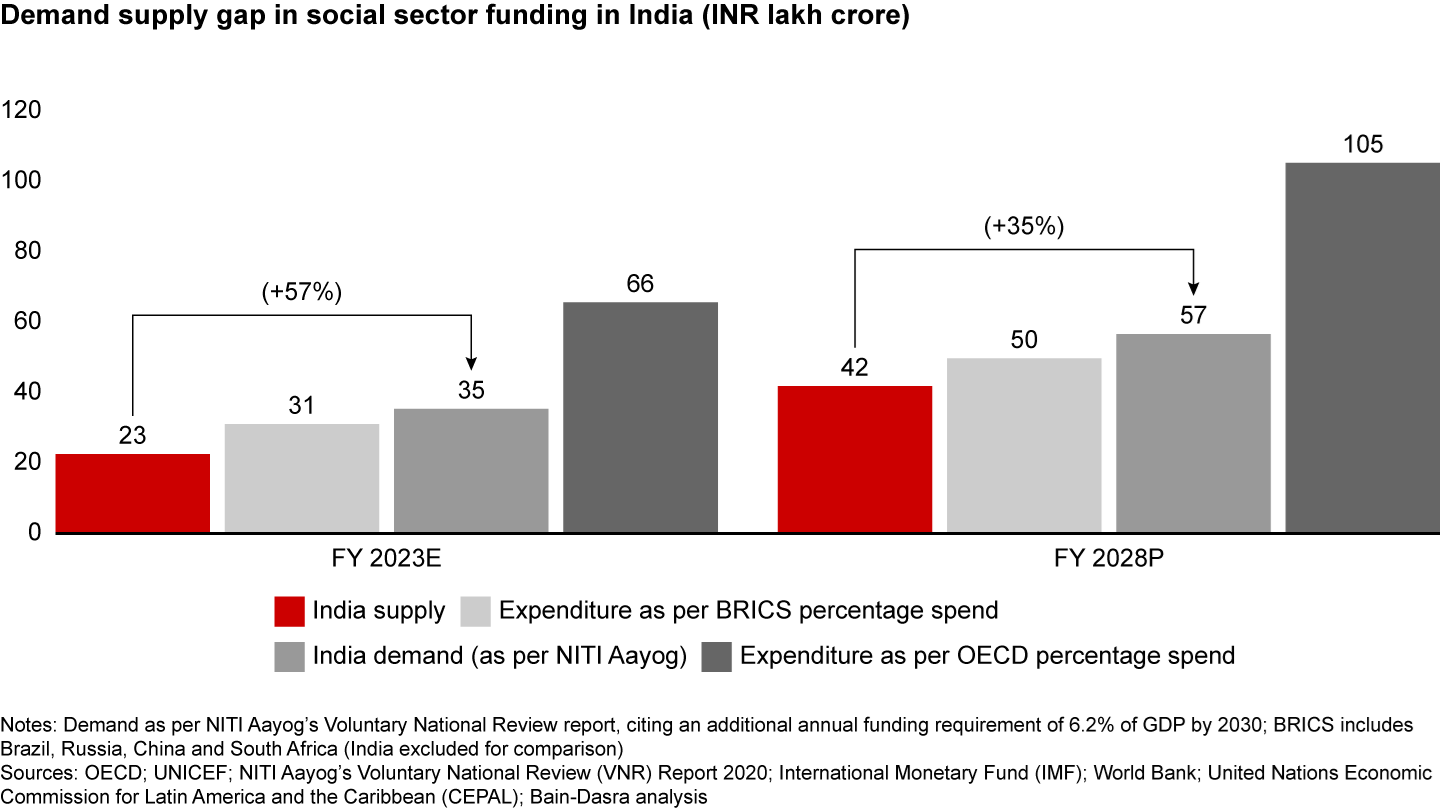 The deficit in social sector funding in India could rise to about INR 15 lakh crore by FY 2028