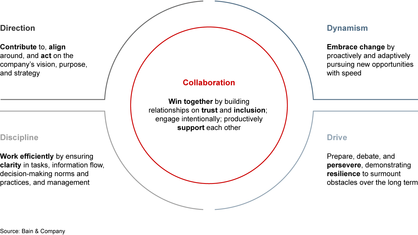 Teamwork Spectrum At the Top, It’s All about Teamwork | Bain & Company