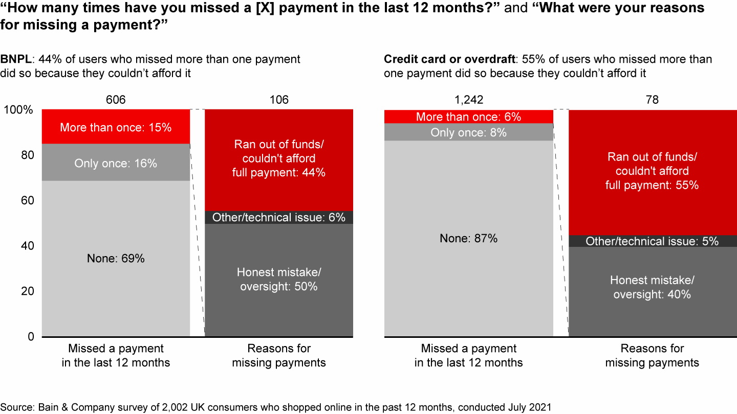 The frequency of missed payments is higher for buy now, pay later than for credit cards or overdrafts, but affordability is less commonly cited