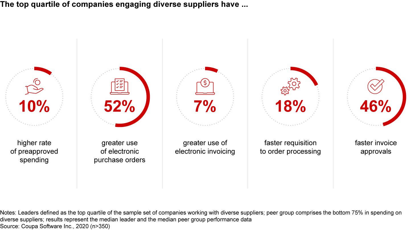Leaders in supplier diversity have more efficient procurement processes