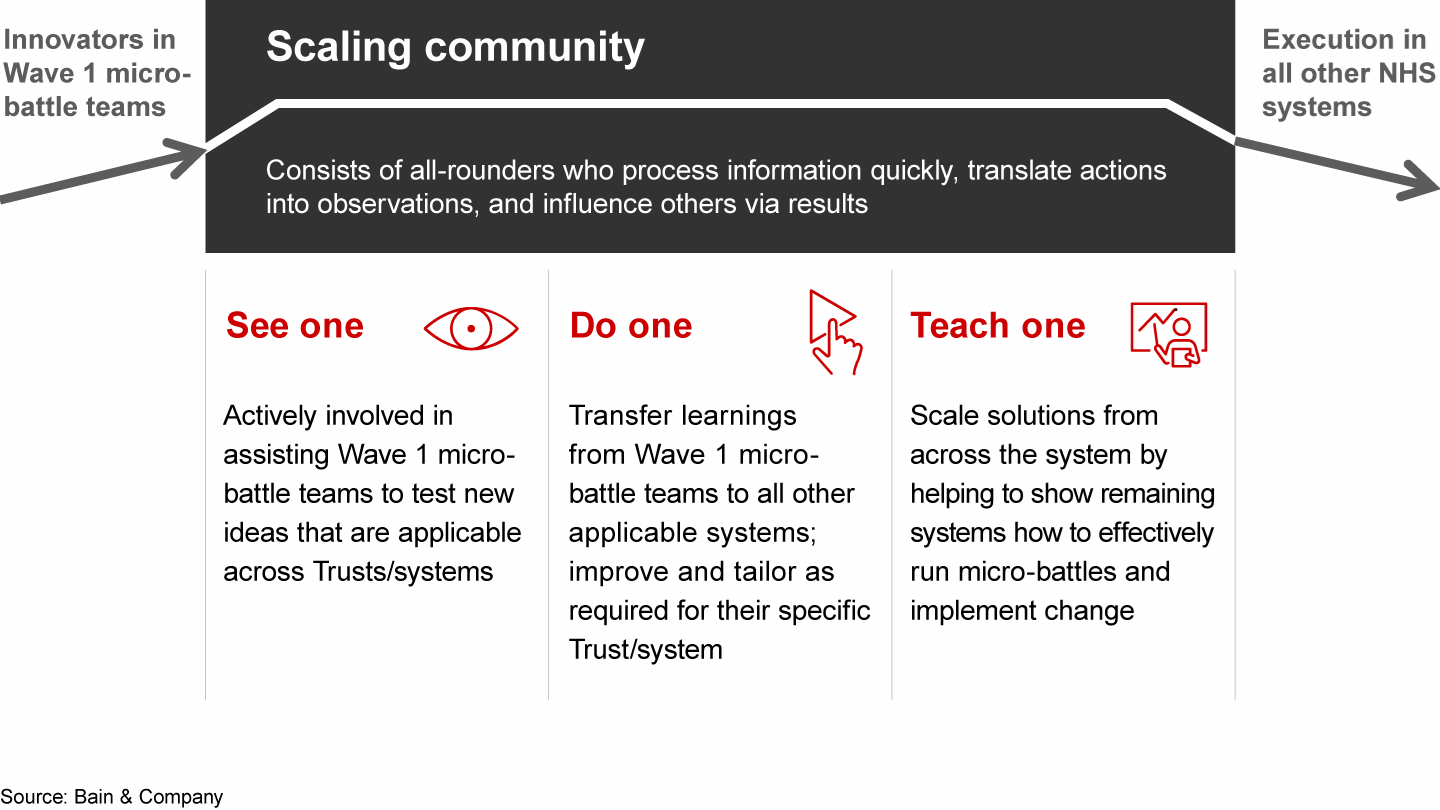 The “scaling community” is a critical bridge between first wave and broader application