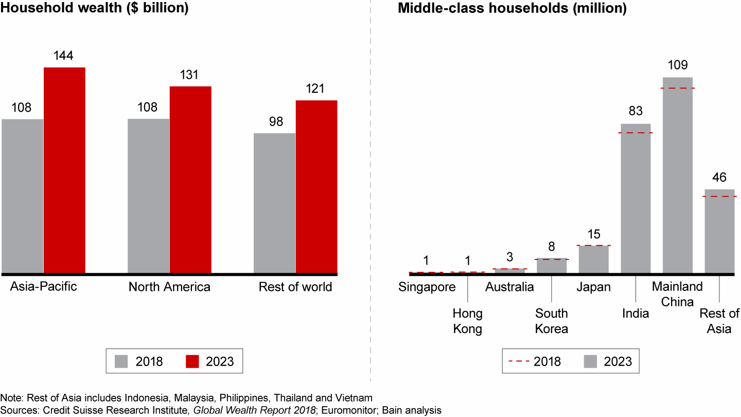 Household wealth is projected to grow, expanding the middle class