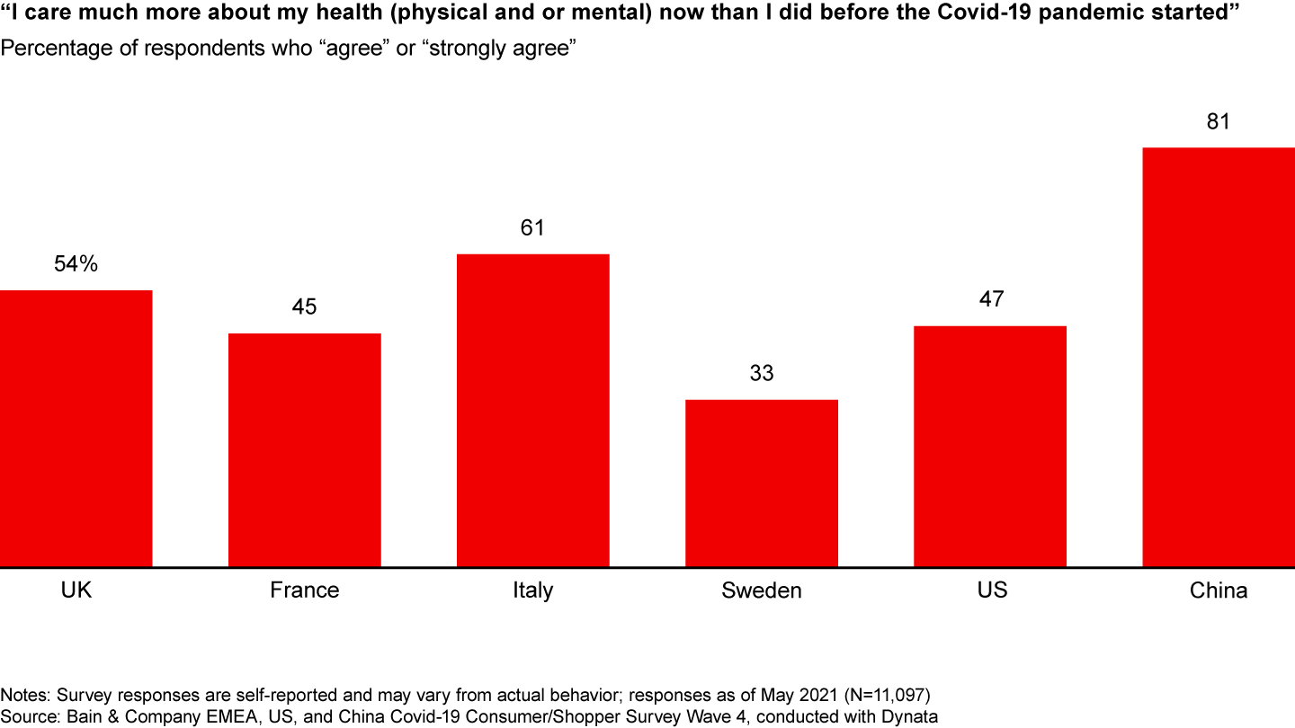 Europeans, Americans, and Chinese are now more health conscious than they were before the Covid-19 pandemic