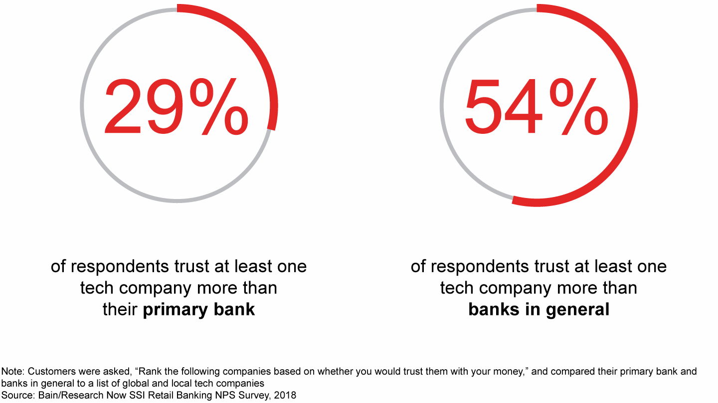 Many respondents trust a technology company with their money more than banks
