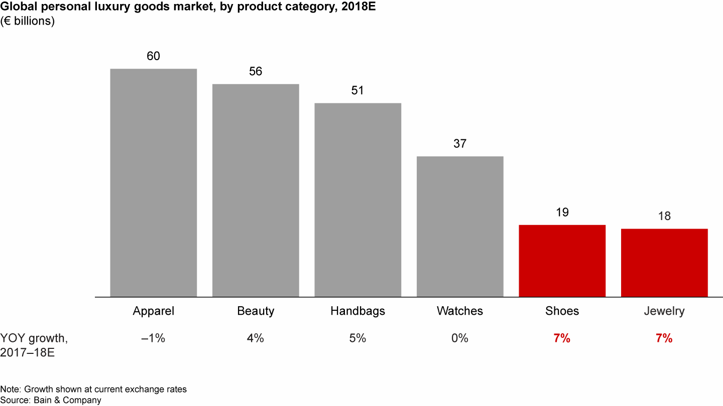 Shoes and jewelry were the fastest-growing product categories, followed by handbags and beauty; apparel contracted