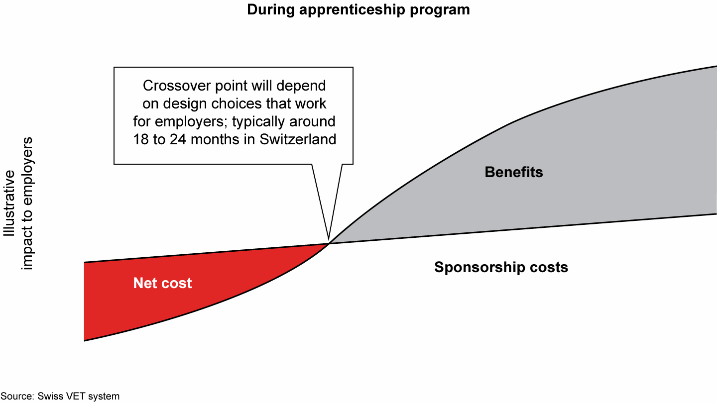 Positive return on investment is essential to the Swiss youth apprenticeship approach