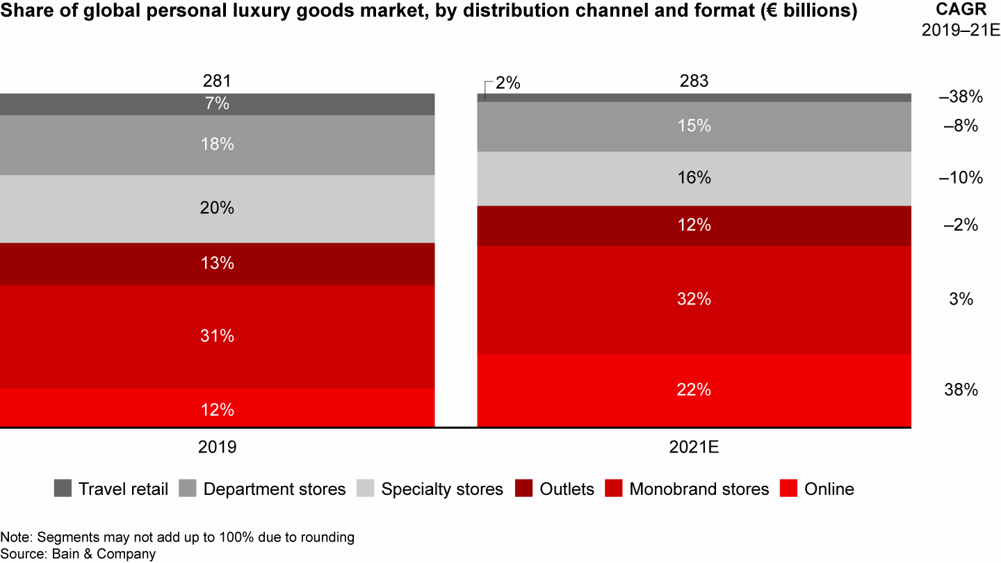 Luxury Goods: trends and predictions for 2022 (Bain Report) – E
