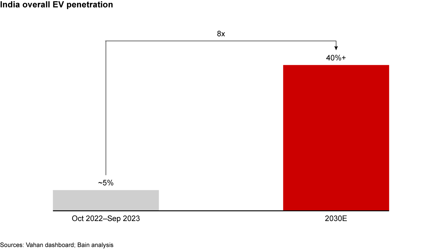 India Electric Vehicle Report 2023 | Bain & Company