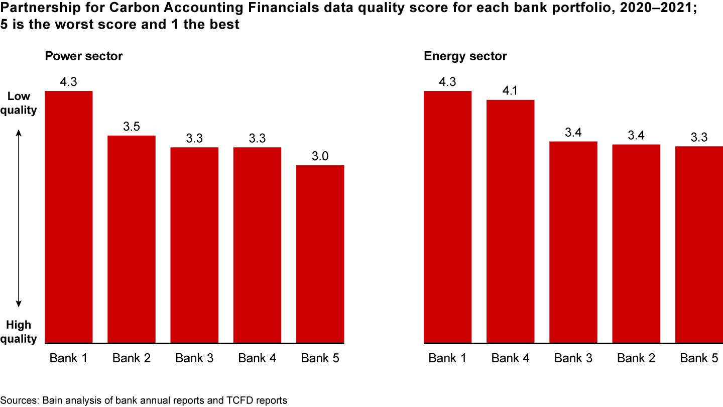 Banks currently have low-quality emissions data