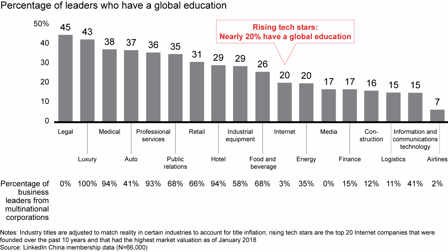 The percentage of business leaders with overseas education varies across industries