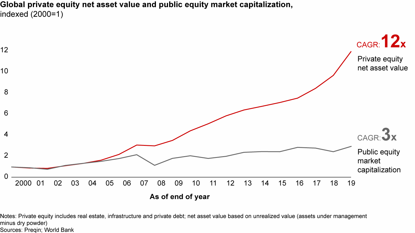 Private equity asset value has grown four times faster than public equity market capitalization over the past two decades