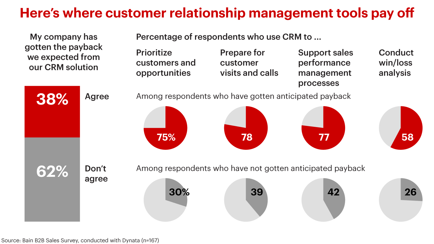 Here’s where customer relationship management tools pay off