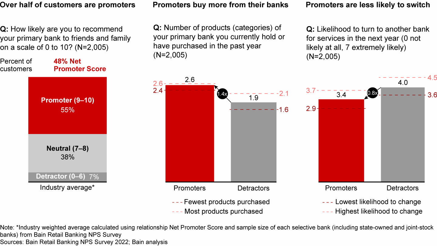 Promoters deliver more value to their primary financial institutions