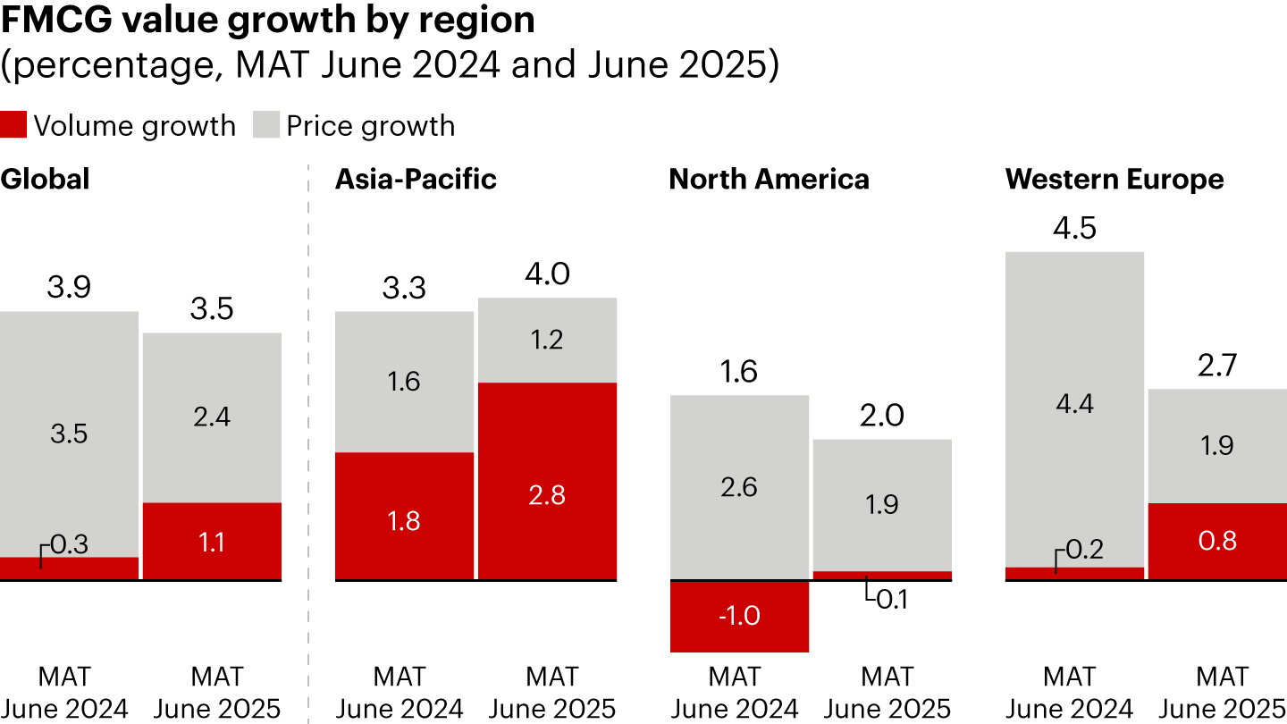 Compared to the rest of the world, the Asia-Pacific region has achieved a better balance of value and volume growth 