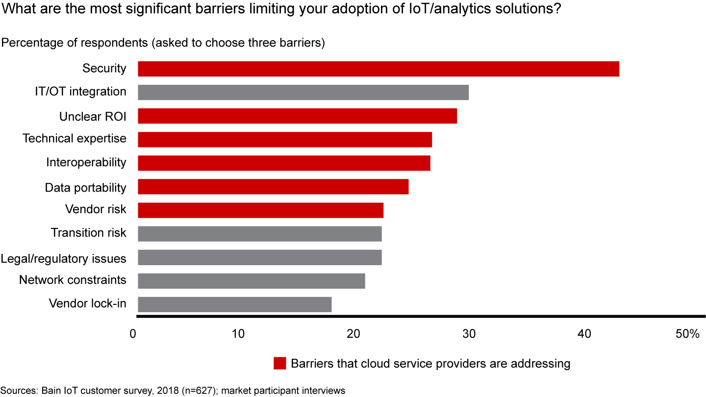 Chart showing how cloud service providers are addressing some of the biggest barriers to IoT adoption.