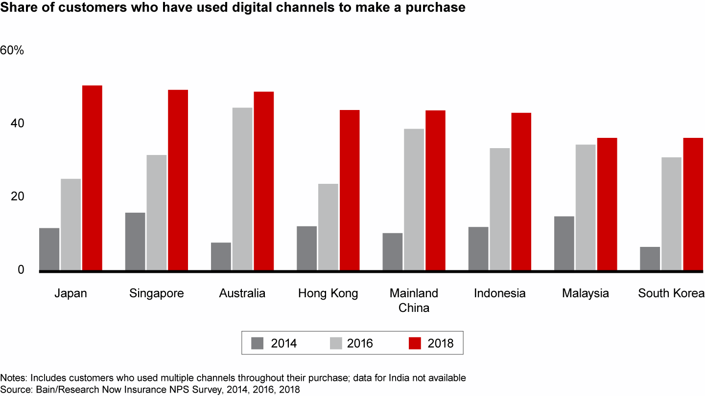 Customers are increasingly using digital channels to buy general insurance