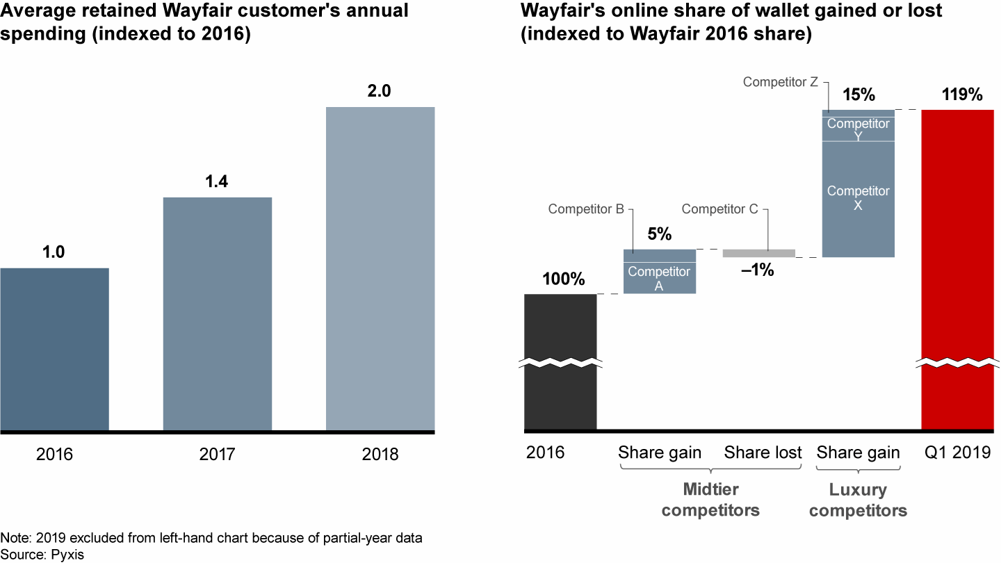 Wayfair’s customers are spending more each year, and the retailer is gaining share from luxury competitors