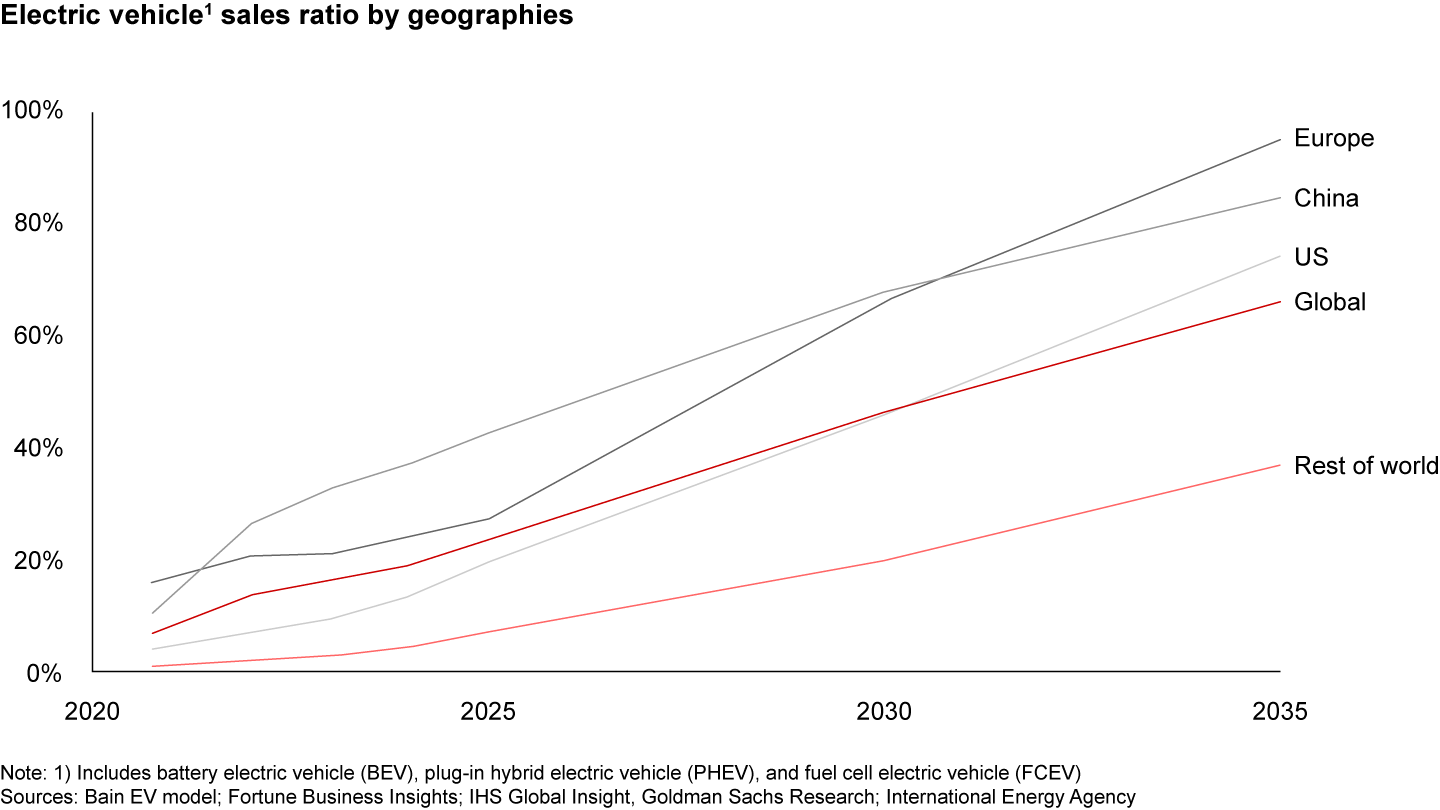 Electric vehicles are projected to make up 67% of new car sales by 2035, primarily led by Europe, China, and the US Electric vehicles are projected to make up 67% of new car sales by 2035, primarily led by Europe, China, and the US