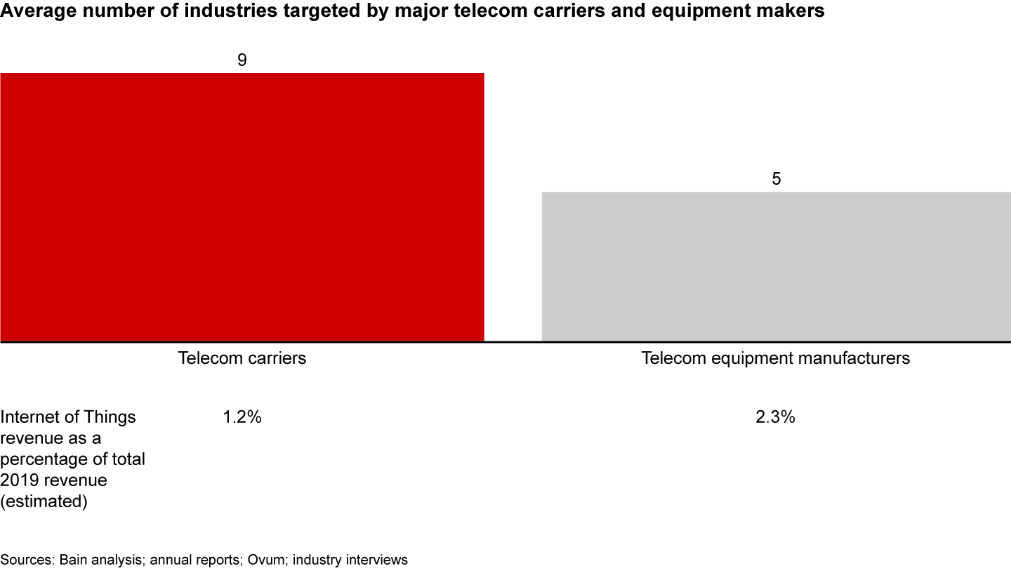 Telcos have tried to focus their Internet of Things efforts on too many industries