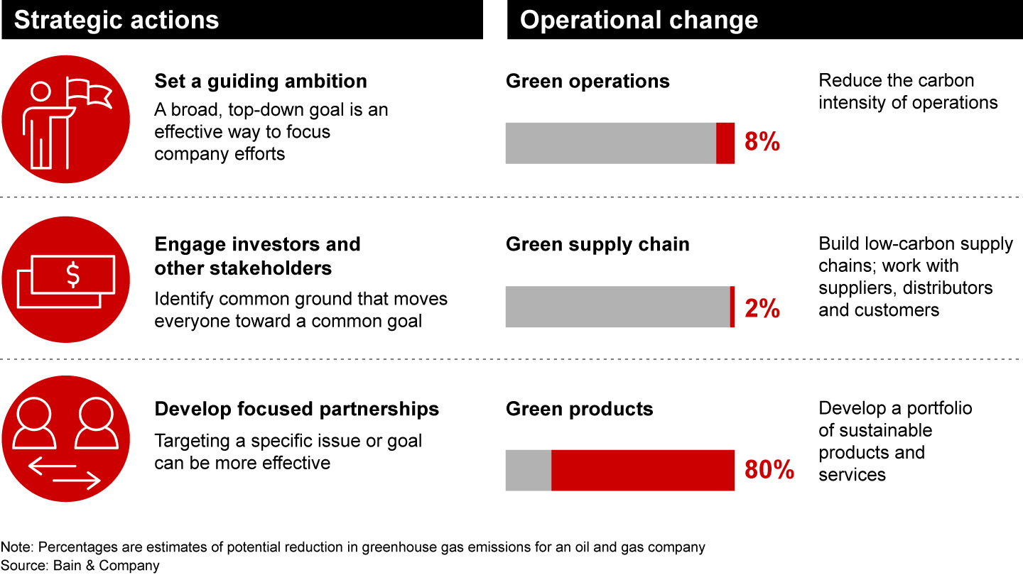Sustainability strategy focuses on bold, resilient moves and risk management on priority topics including carbon emissions