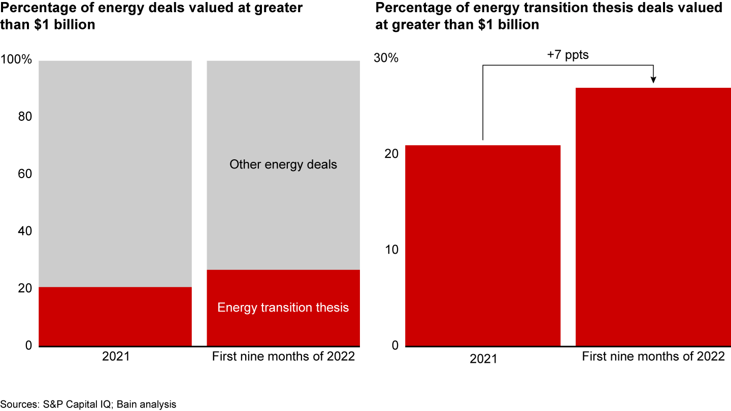 Energy transition is increasingly driving M&A deal theses
