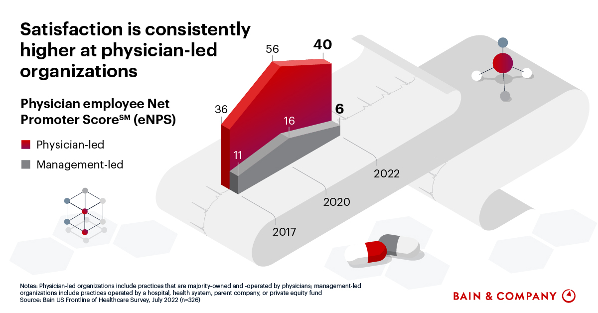 Where Does Your Organization Stand with Physician Satisfaction? | Bain ...