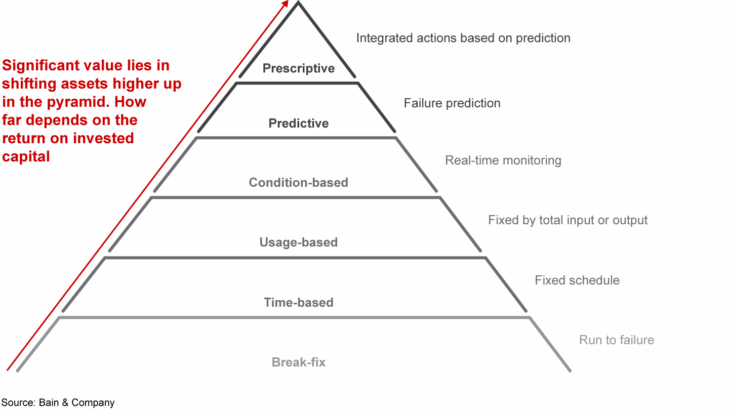 Companies that do asset health well move each of their assets up the maturity pyramid to maximize returns