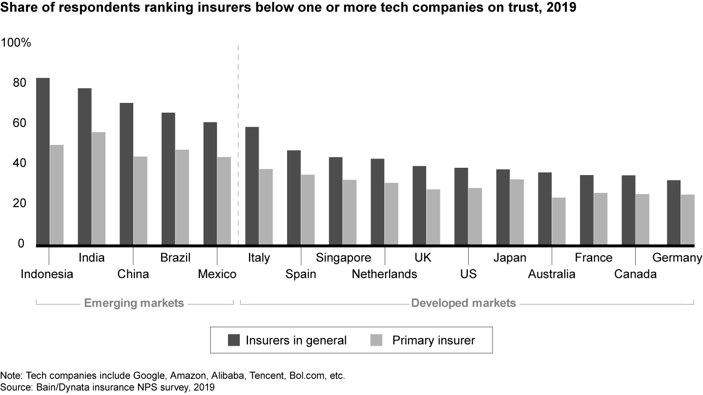Many customers trust at least one tech company more than they do their primary insurer or insurers in general, particularly in emerging markets