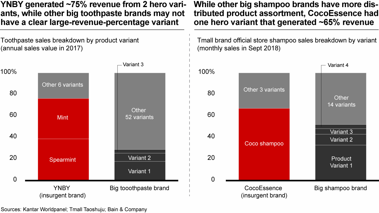 Compared with big local brands or multinationals, some insurgents generate a larger share of their revenues from hero product variants